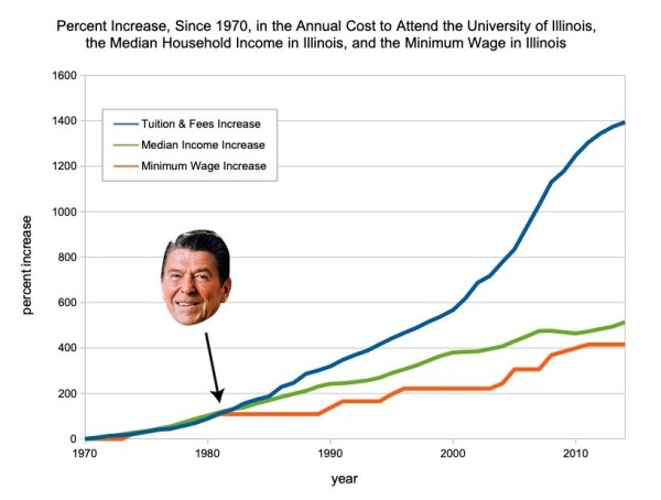Graph. X axis shows decades from 1970 through 2010. Y axis is % increase. Graph compares the annual cost to attend the University of Illinois, the Median Household income in Illinois, and the Minimum Wage in Illinois. 1970 - 1980 the % increase tracks. Reagan's head is inserted with an arrow pointing at 1980, after which they diverge. Minimum wage % increase is nearly flat, median household income is just above it, and cost to attend U. of Ill. % increase is exponential