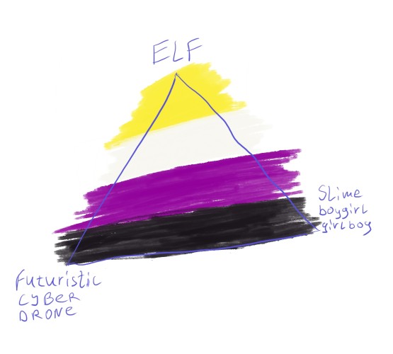 Drawn triangular diagram, corners are labeled as “elf”, “futuristic cyber drone” and “slime boygirl girlboy”, the space that they form is colored like enby flag (yellow, white, purple and black)