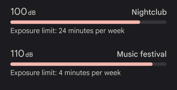 A graph showing the maximum "healthy" amount of noise exposure per week:

Nightclub, 100db, 24 Minutes per Week.
Music festival, 110db, 4 Minutes per week.