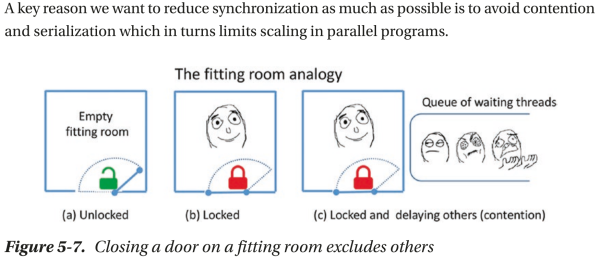 A key reason we want to reduce sychronization as much as possible is to avoid co
ntention and serialization which in turns limits scaling in parallel programs.

Figure 5-7. Closing a door on a fitting room excludes others. (queued waiting threads are represented by Rage Comics meme characters).