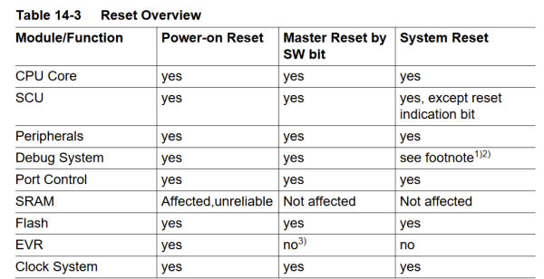 Table from microcontroller datasheet showing which parts of the chip get reset by various types of reset
